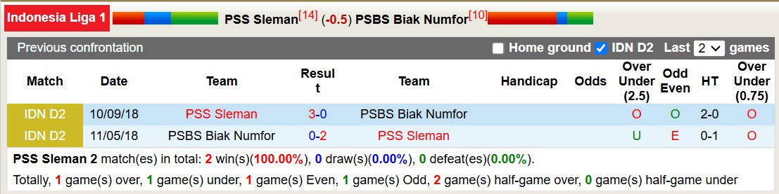 Nhận định, soi kèo PSS Sleman vs PSBS Biak Numfor, 15h30 ngày 22/11: 3 điểm xa nhà - Ảnh 4