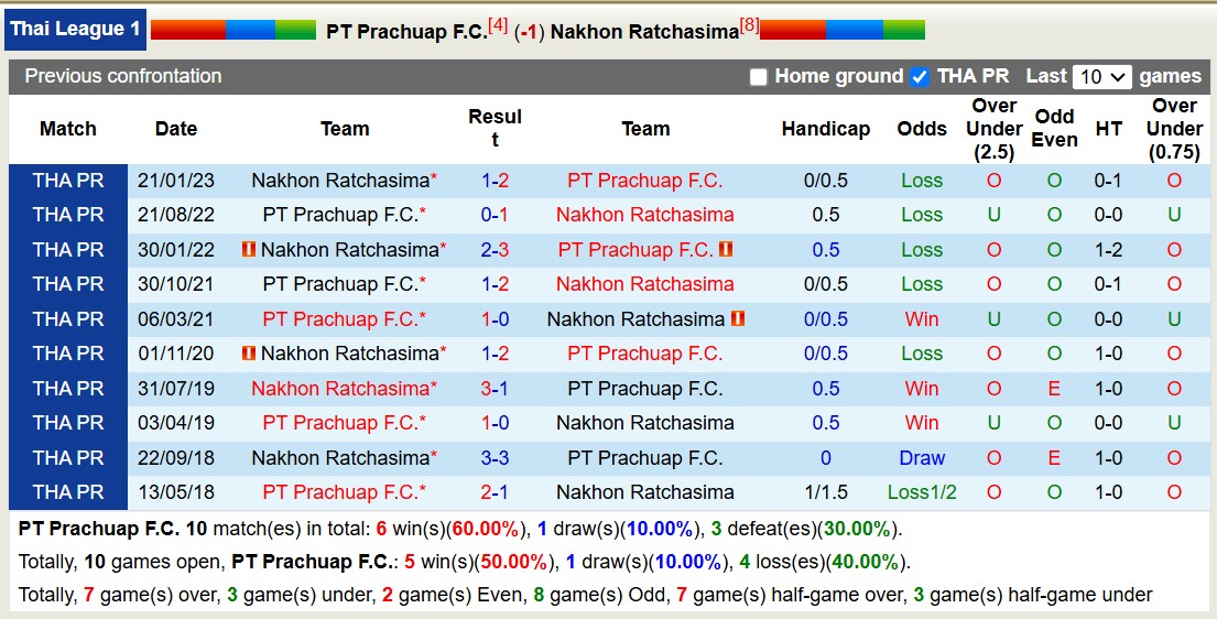 Nhận định, soi kèo PT Prachuap vs Nakhon Ratchasima, 19h00 ngày 29/11: Không hề ngon ăn - Ảnh 4