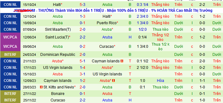 Nhận định, soi kèo Puerto Rico vs Aruba, 07h00 ngày 16/11: Quyết thắng và hy vọng - Ảnh 2