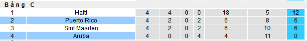 Nhận định, soi kèo Puerto Rico vs Aruba, 07h00 ngày 16/11: Quyết thắng và hy vọng - Ảnh 4