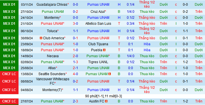 Nhận định, soi kèo Pumas UNAM vs Queretaro, 10h05 ngày 6/11: Dìm khách dưới đáy - Ảnh 2