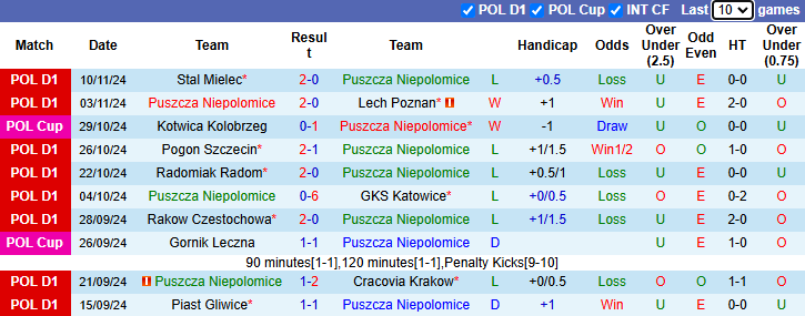 Nhận định, soi kèo Puszcza Niepolomice vs Widzew lodz, 1h00 ngày 26/11: Chủ nhà có điểm - Ảnh 3