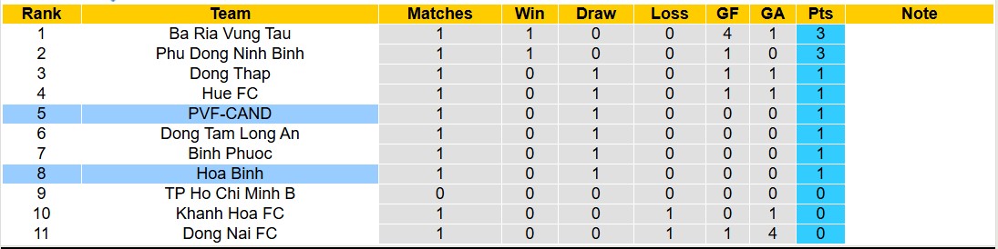 Nhận định, soi kèo PVF-CAND vs Hòa Bình, 15h00 ngày 3/11: Điểm tựa sân nhà - Ảnh 4