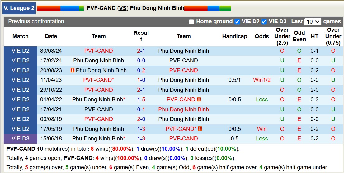 Nhận định, soi kèo PVF-CAND vs Phù Đổng Ninh Bình, 15h00 ngày 19/11: Lịch sử gọi tên - Ảnh 4