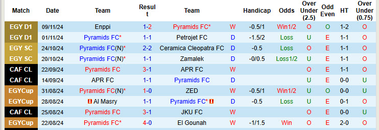 Nhận định, soi kèo Pyramids FC vs National Bank of Egypt, 22h00 ngày 22/11: Sức mạnh ứng viên - Ảnh 2