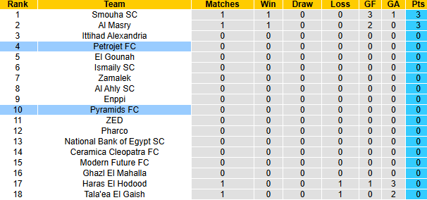 Nhận định, soi kèo Pyramids vs Petrojet, 22h00 ngày 1/11: Khó thắng cách biệt - Ảnh 4