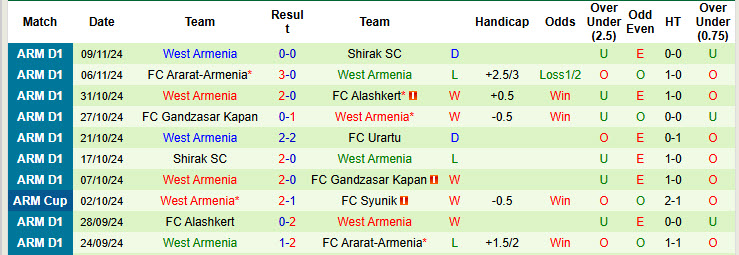 Nhận định, soi kèo Pyunik vs West Armenia, 20h00 ngày 21/11: Đòi lại ngôi đầu - Ảnh 3