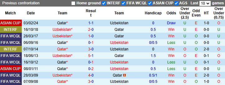 Nhận định, soi kèo Qatar vs Uzbekistan, 23h15 ngày 14/11: Tận dụng lợi thế - Ảnh 4