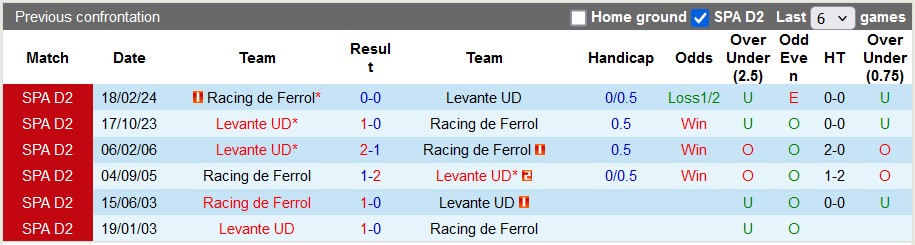 Nhận định, soi kèo Racing de Ferrol vs Levante, 2h30 ngày 23/11: Khách lấn chủ - Ảnh 3