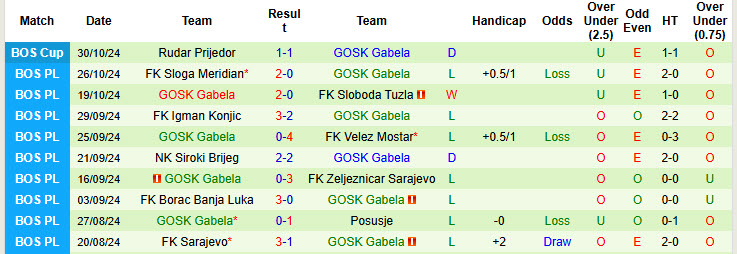 Nhận định, soi kèo Radnik Bijeljina vs GOSK Gabela, 00h00 ngày 05/11: Hưng phấn kéo dài - Ảnh 4