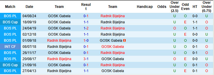 Nhận định, soi kèo Radnik Bijeljina vs GOSK Gabela, 00h00 ngày 05/11: Hưng phấn kéo dài - Ảnh 5