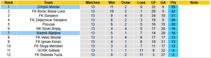 Nhận định, soi kèo Radnik Bijeljina vs Zrinjski Mostar, 21h00 ngày 22/11: Thử thách khó vượt - Ảnh 5