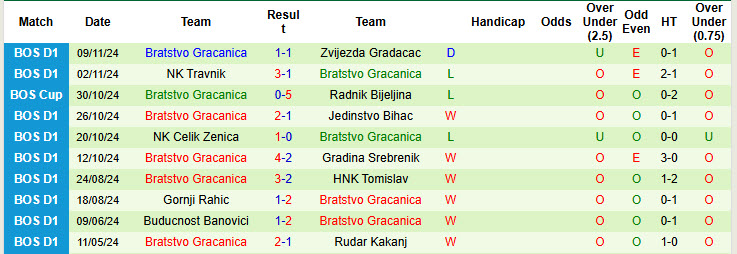 Nhận định, soi kèo Radnik Hadzici vs Bratstvo Gracanica, 19h30 ngày 16/11: Lợi thế rõ rệt - Ảnh 3