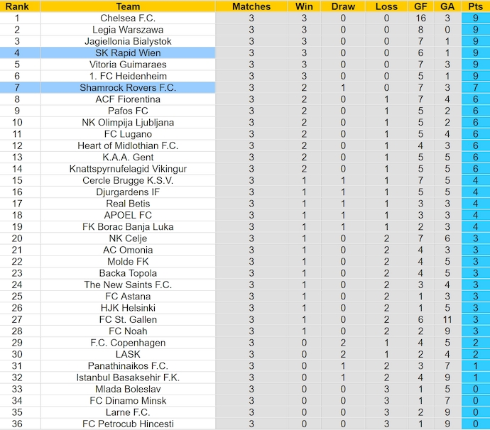 Nhận định, soi kèo Rapid Wien vs Shamrock Rovers, 3h00 ngày 29/11: Chứng tỏ đẳng cấp - Ảnh 4