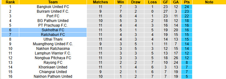 Nhận định, soi kèo Ratchaburi vs Sukhothai, 18h00 ngày 02/11: Vượt mặt đối thủ - Ảnh 5