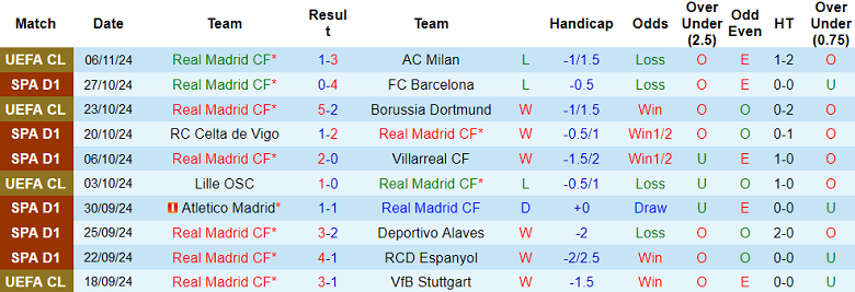 Nhận định, soi kèo Real Madrid vs Osasuna, 20h00 ngày 9/11: Khó thắng cách biệt - Ảnh 1