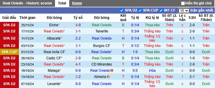 Nhận định, soi kèo Real Oviedo vs Huesca, 02h30 ngày 30/11: Bệ phóng sân nhà - Ảnh 4