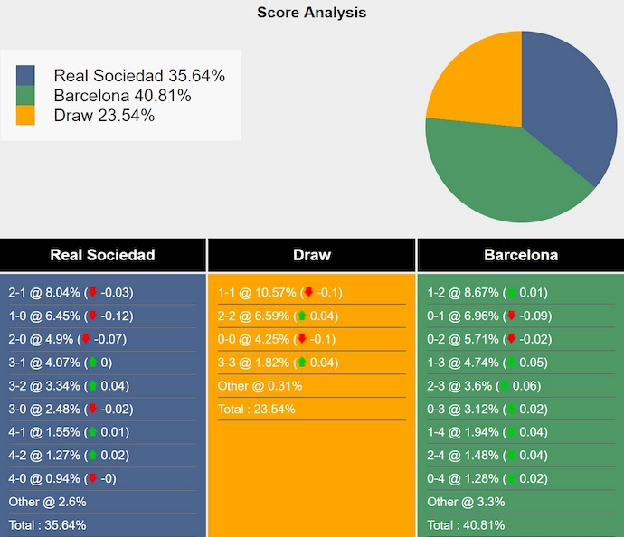 Nhận định, soi kèo Real Sociedad vs Barcelona, 3h00 ngày 11/11: Khó có bất ngờ - Ảnh 8