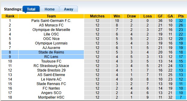 Nhận định, soi kèo Reims vs Lens, 2h45 ngày 30/11: Tiếng vọng lịch sử - Ảnh 4