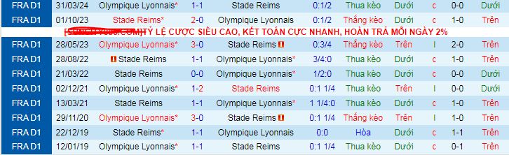 Nhận định, soi kèo Reims vs Lyon, 03h00 ngày 24/11: Tự tin tiếp khách - Ảnh 3