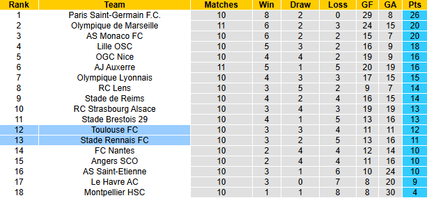 Nhận định, soi kèo Rennes vs Toulouse, 23h00 ngày 10/11: Vượt mặt khách - Ảnh 7