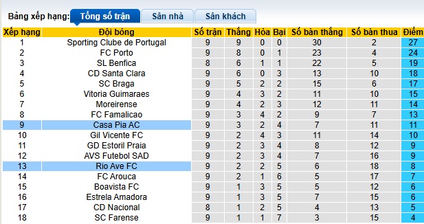 Nhận định, soi kèo Rio Ave vs Casa Pia, 22h30 ngày 2/11: Làm khó chủ nhà - Ảnh 1