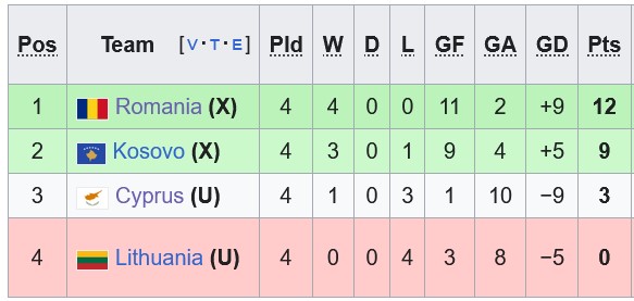 Nhận định, soi kèo Romania vs Kosovo, 2h45 ngày 16/11: Định đoạt cuộc đua - Ảnh 4