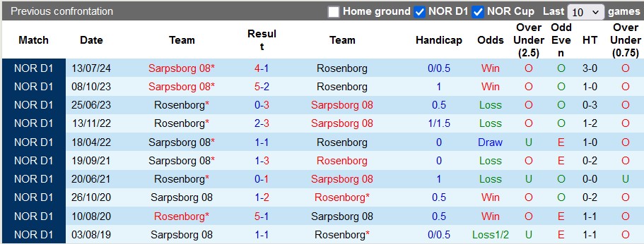 Nhận định, soi kèo Rosenborg vs Sarpsborg, 23h00 ngày 23/11: Vì suất dự cúp châu Âu - Ảnh 3