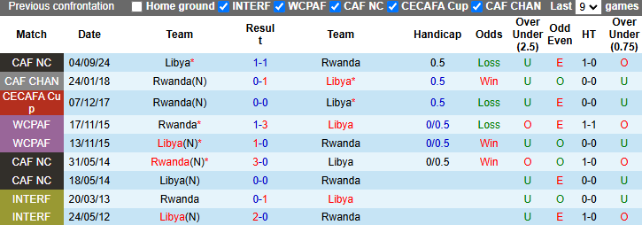 Nhận định, soi kèo Rwanda vs Libya, 23h00 ngày 14/11: Hơn nhau động lực - Ảnh 4