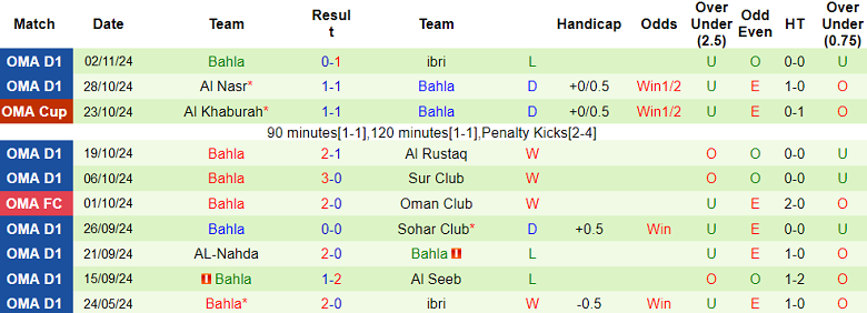 Nhận định, soi kèo Saham vs Bahla, 19h45 ngày 6/11: Khách đáng tin - Ảnh 2