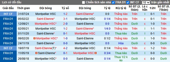 Nhận định, soi kèo Saint-Etienne vs Montpellier, 01h00 ngày 24/11: Yếu điểm xa nhà - Ảnh 2