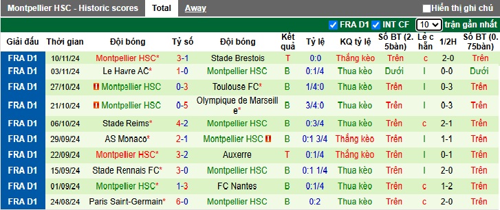 Nhận định, soi kèo Saint-Etienne vs Montpellier, 01h00 ngày 24/11: Yếu điểm xa nhà - Ảnh 3