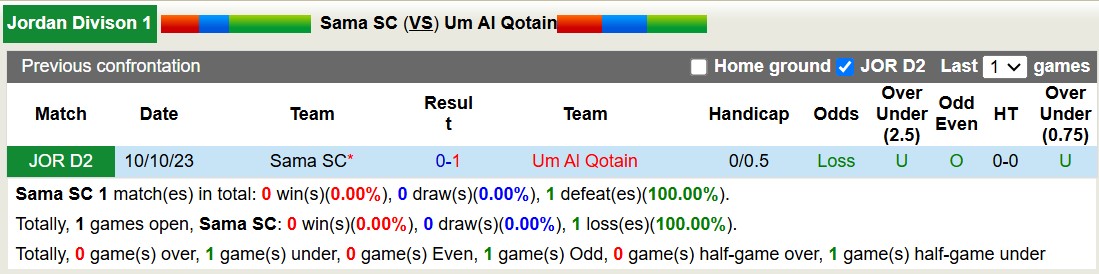 Nhận định, soi kèo Sama SC vs Um Al Qotain, 19h30 ngày 12/11: Tiếp tục gieo sầu - Ảnh 3