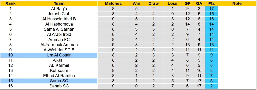Nhận định, soi kèo Sama SC vs Um Al Qotain, 19h30 ngày 12/11: Tiếp tục gieo sầu - Ảnh 4