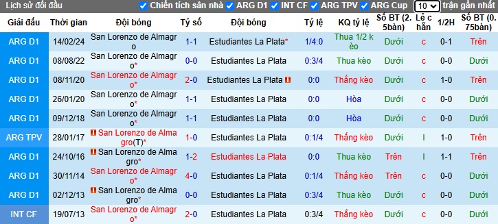 Nhận định, soi kèo San Lorenzo vs Estudiantes, 04h45 ngày 6/11: Bệ phóng sân nhà - Ảnh 2