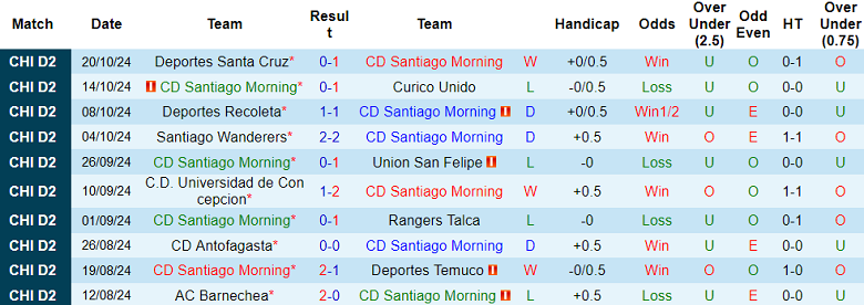 Nhận định, soi kèo Santiago Morning vs Deportes Recoleta, 04h00 ngày 13/11: Thất vọng chủ nhà - Ảnh 1