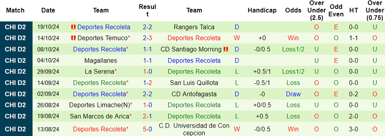 Nhận định, soi kèo Santiago Morning vs Deportes Recoleta, 04h00 ngày 13/11: Thất vọng chủ nhà - Ảnh 2