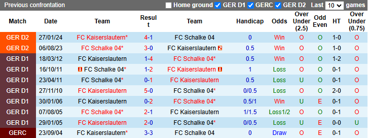 Nhận định, soi kèo Schalke vs Kaiserslautern, 0h30 ngày 30/11: Rút ngắn khoảng cách - Ảnh 4