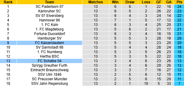 Nhận định, soi kèo Schalke vs Kaiserslautern, 0h30 ngày 30/11: Rút ngắn khoảng cách - Ảnh 5