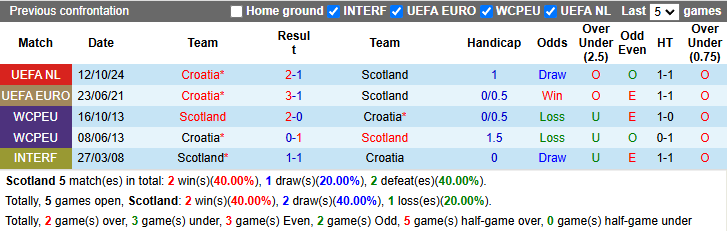 Nhận định, soi kèo Scotland vs Croatia, 2h45 ngày 16/11: Không còn đường lùi - Ảnh 4