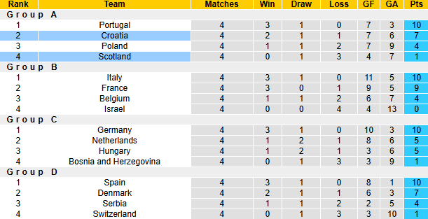 Nhận định, soi kèo Scotland vs Croatia, 2h45 ngày 16/11: Không còn đường lùi - Ảnh 7