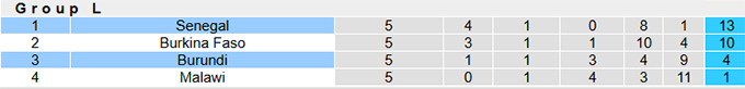 Nhận định, soi kèo Senegal vs Burundi, 02h00 ngày 20/11: 3 điểm cho chủ nhà - Ảnh 1