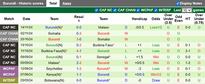 Nhận định, soi kèo Senegal vs Burundi, 02h00 ngày 20/11: 3 điểm cho chủ nhà - Ảnh 3