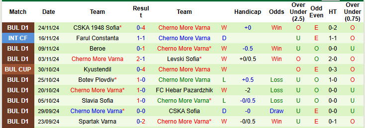 Nhận định, soi kèo Septemvri Sofia vs Cherno More Varna, 22h00 ngày 29/11: Chủ nhà lép vế - Ảnh 3