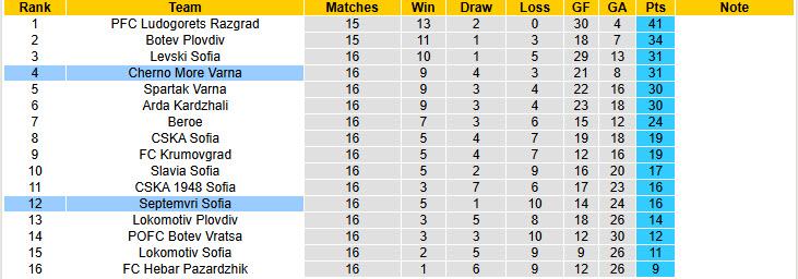 Nhận định, soi kèo Septemvri Sofia vs Cherno More Varna, 22h00 ngày 29/11: Chủ nhà lép vế - Ảnh 5