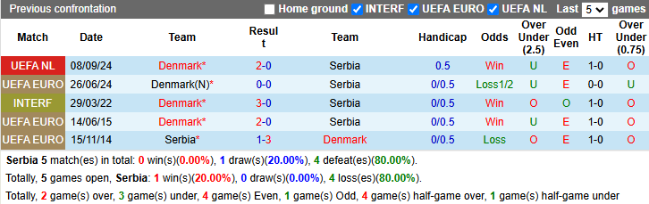 Nhận định, soi kèo Serbia vs Đan Mạch, 2h45 ngày 19/11: Khách đánh mất mình - Ảnh 4