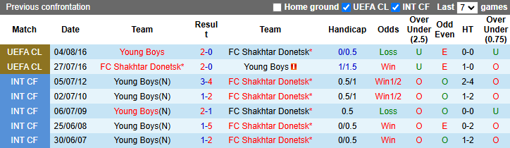 Nhận định, soi kèo Shakhtar Donetsk vs Young Boys, 0h45 ngày 7/11: Thất bại thứ 4 - Ảnh 3