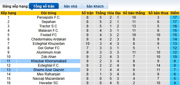 Nhận định, soi kèo Shams Azar vs Kheybar, 21h15 ngày 1/11: Bất phân thắng bại - Ảnh 1