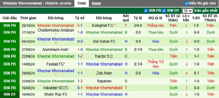 Nhận định, soi kèo Shams Azar vs Kheybar, 21h15 ngày 1/11: Bất phân thắng bại - Ảnh 3