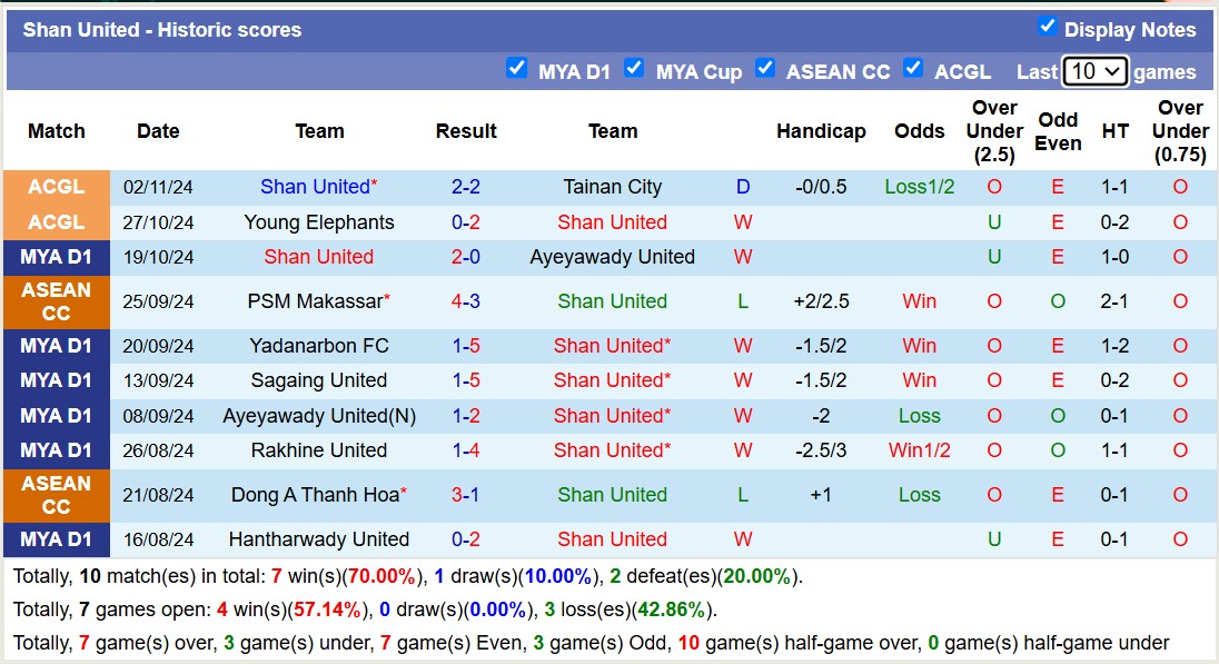 Nhận định, soi kèo Shan United vs Dagon Port, 16h00 ngày 7/11: Tiếp tục bất bại - Ảnh 7